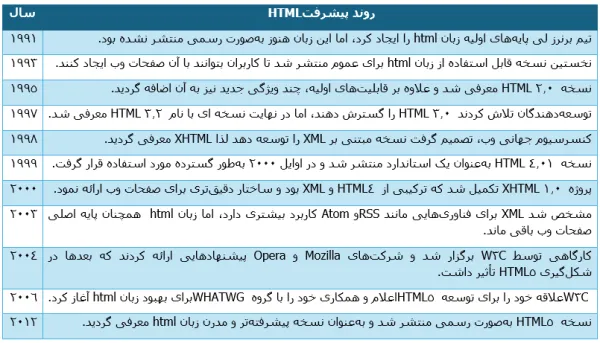 HTML چیست و چه معایبی دارد