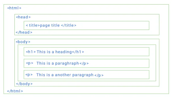 HTML چیست و چگونه پیاده سازی میشود