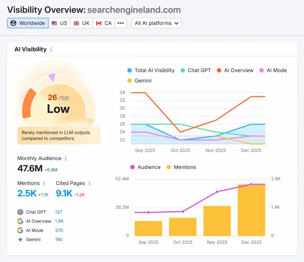 بررسی نمایش در هوش مصنوعی با ابزار Semrush One