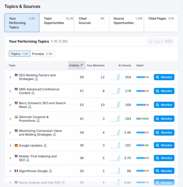 بررسی پلتفرم های مختلف هوش مصنوعی در ابزار Semrush One