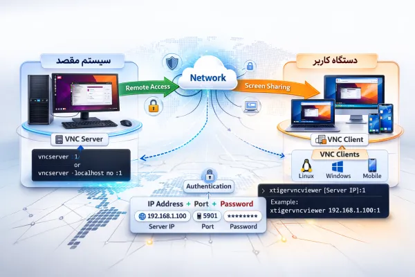 اتصال به سرور لینوکس از طریق پروتکل VNC