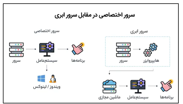 سخت افزار سرور اختصاصی و ابری