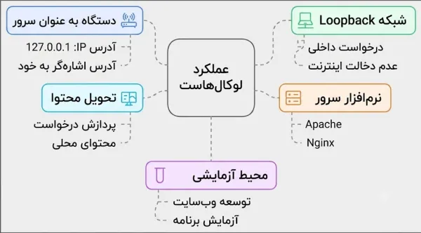 کاربردهای لوکال هاست