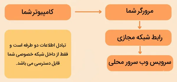 استفاده از لوکال هاست در ارزیابی نرمافزار