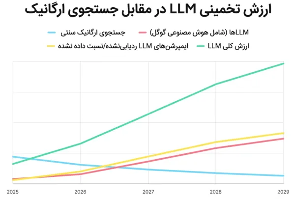 افزایش ترافیک ارجاعی با بهینه سازی برای مدلهای زبانی بزرگ