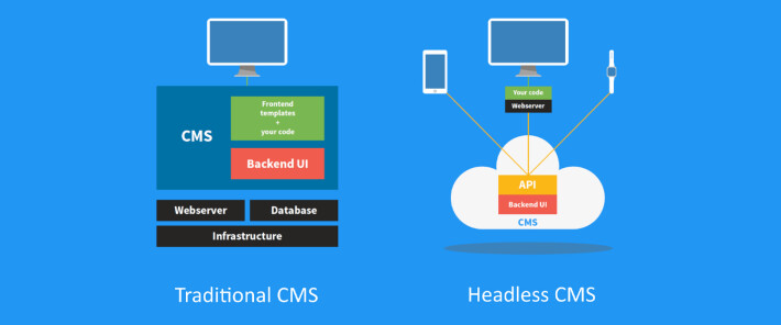 Headless Commerce چیست و چگونه می تواند به شما سود برساند؟