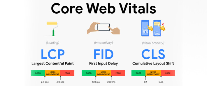 آشنایی با Core Web Vitals (نسخه بعدی از سیستم رتبه بندی گوگل)