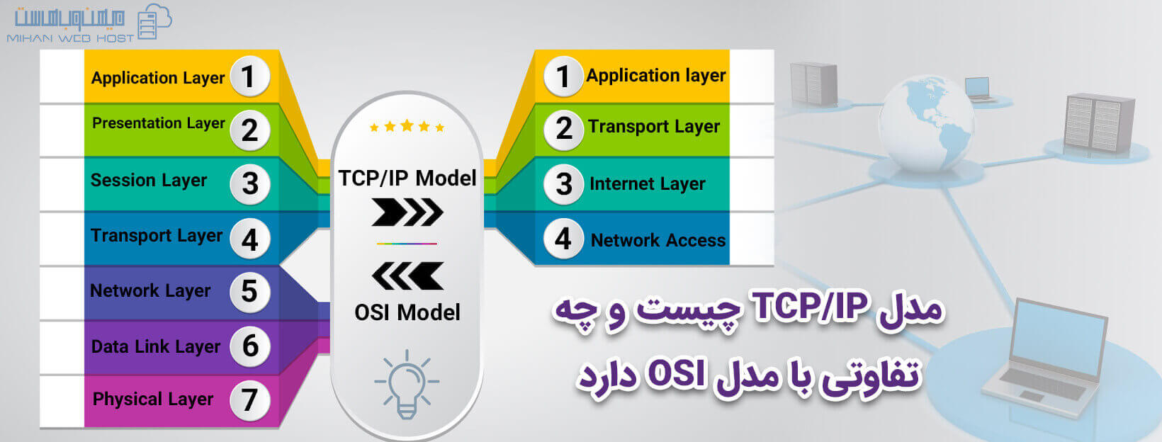 وبلاگ میهن وب هاست | مدل TCP/IP چیست و چه تفاوتی با مدل OSI دارد