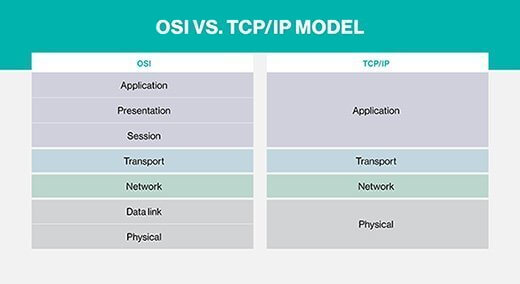 مدل TCP/IP چیست و چه تفاوتی با مدل OSI دارد
