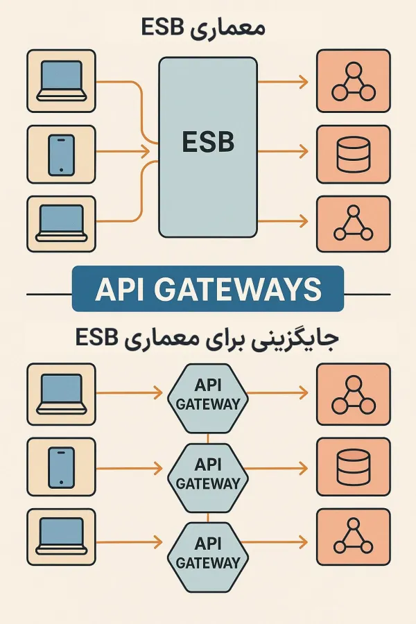 Esb Integration Api معماری ESB: راهکاری برای اتصال هوشمند سامانههای سازمانی